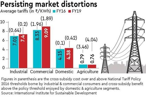 Electricity - Persisting Market Distortions